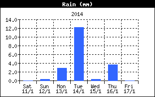 RainHistory.gif