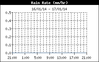 RainRateHistory.gif