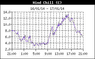 HistoriqueWindChill