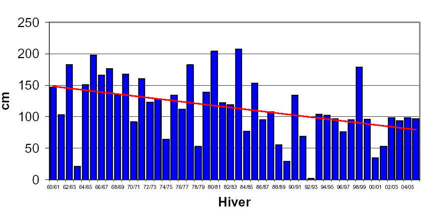 hauteur_moyenne_neige