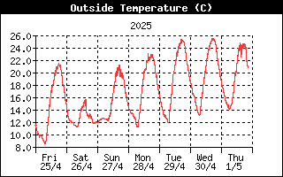 Historiquetemperature