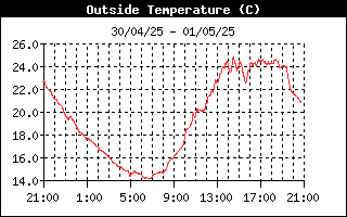 Historiquetemperature