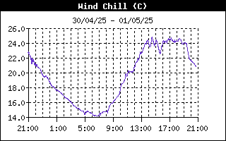 HistoriqueWindChill