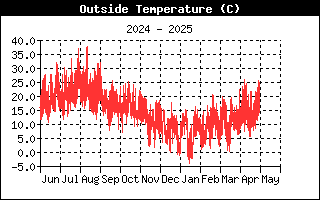 Historiquetemperature