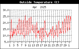 Historiquetemperature